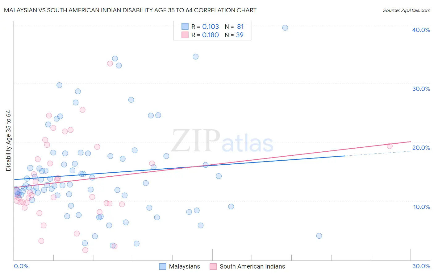 Malaysian vs South American Indian Disability Age 35 to 64