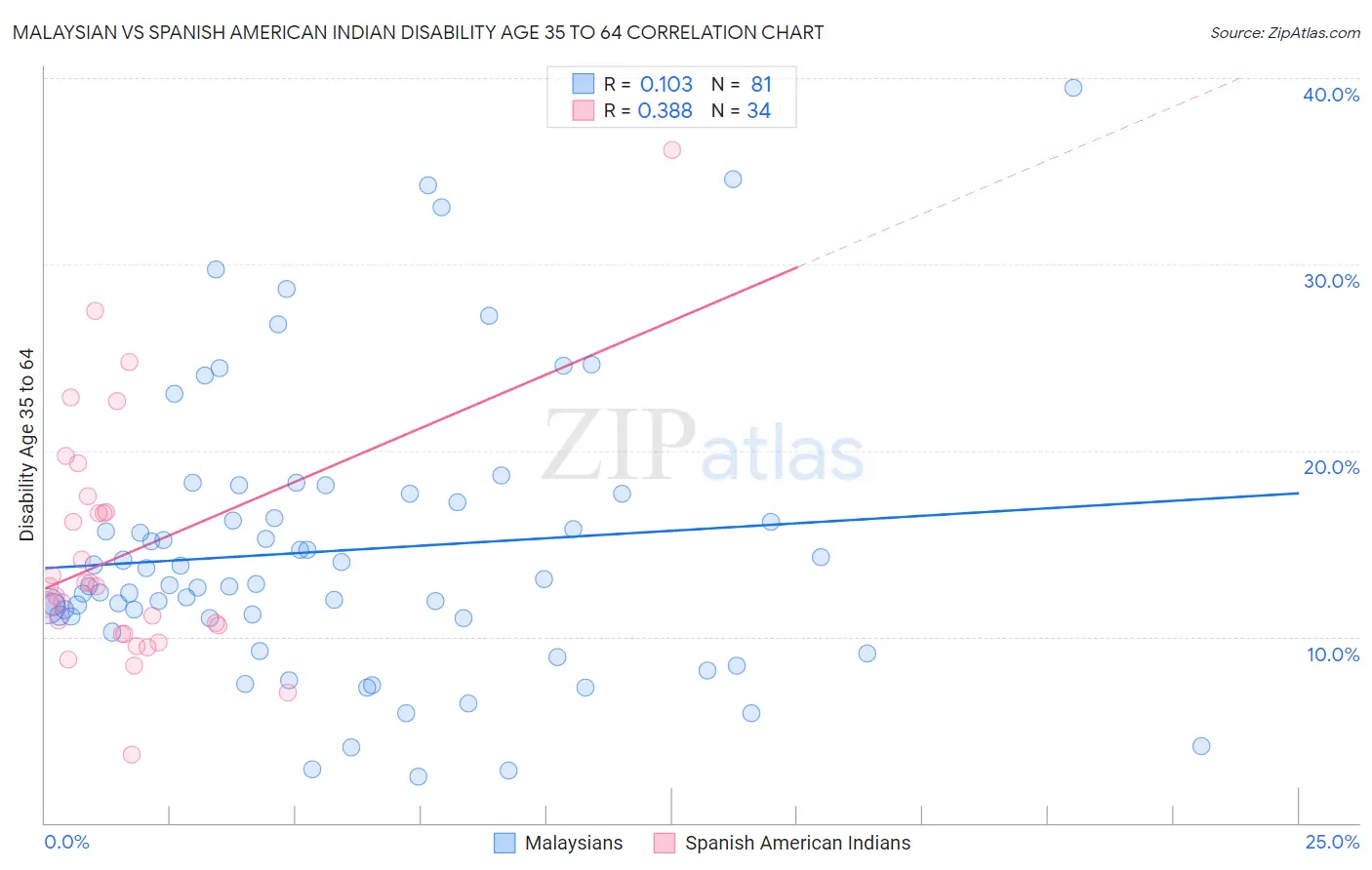 Malaysian vs Spanish American Indian Disability Age 35 to 64