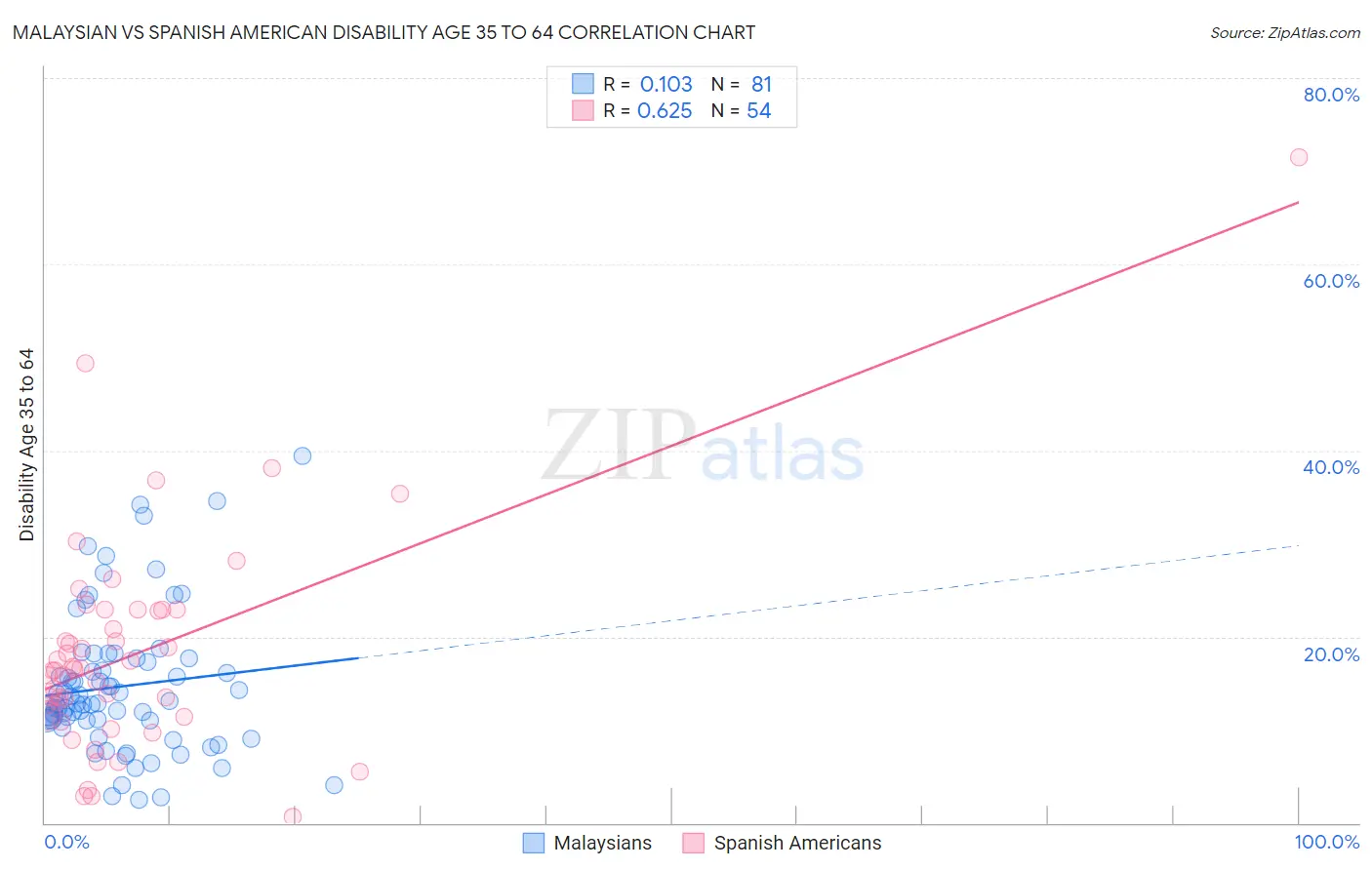 Malaysian vs Spanish American Disability Age 35 to 64