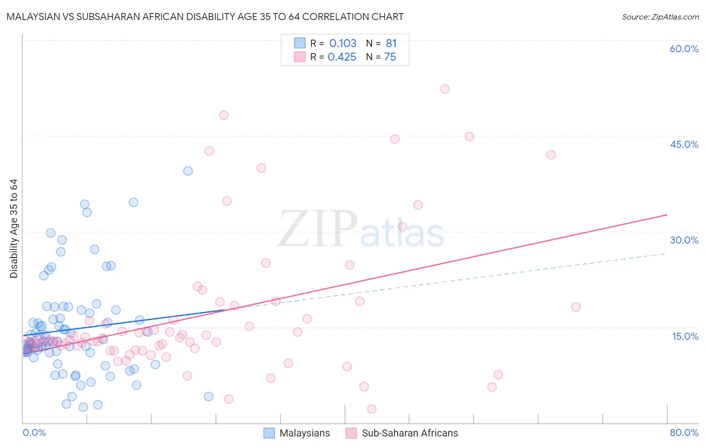 Malaysian vs Subsaharan African Disability Age 35 to 64