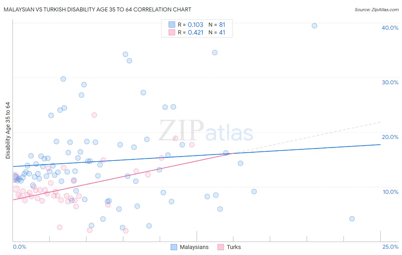 Malaysian vs Turkish Disability Age 35 to 64