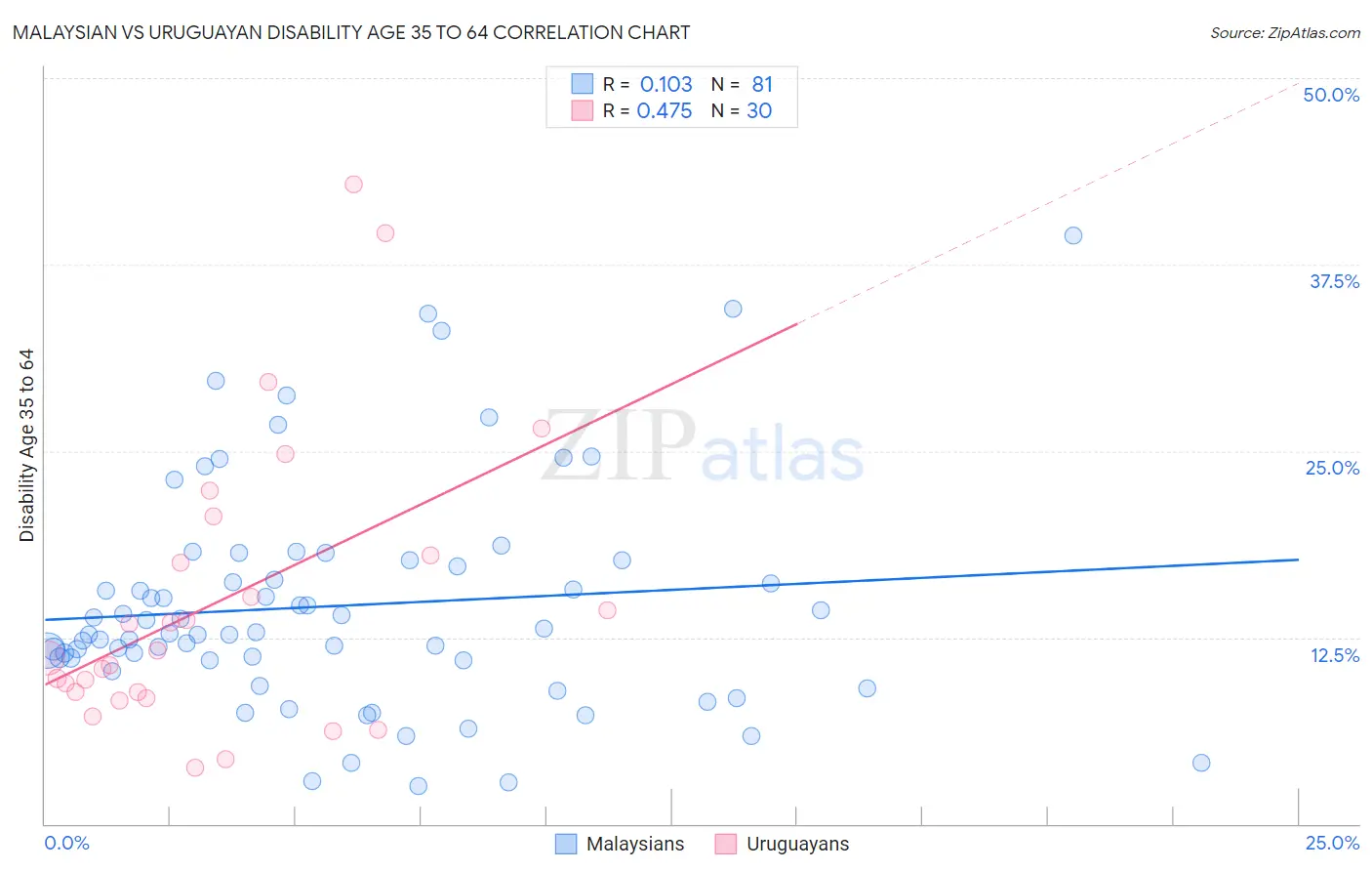 Malaysian vs Uruguayan Disability Age 35 to 64