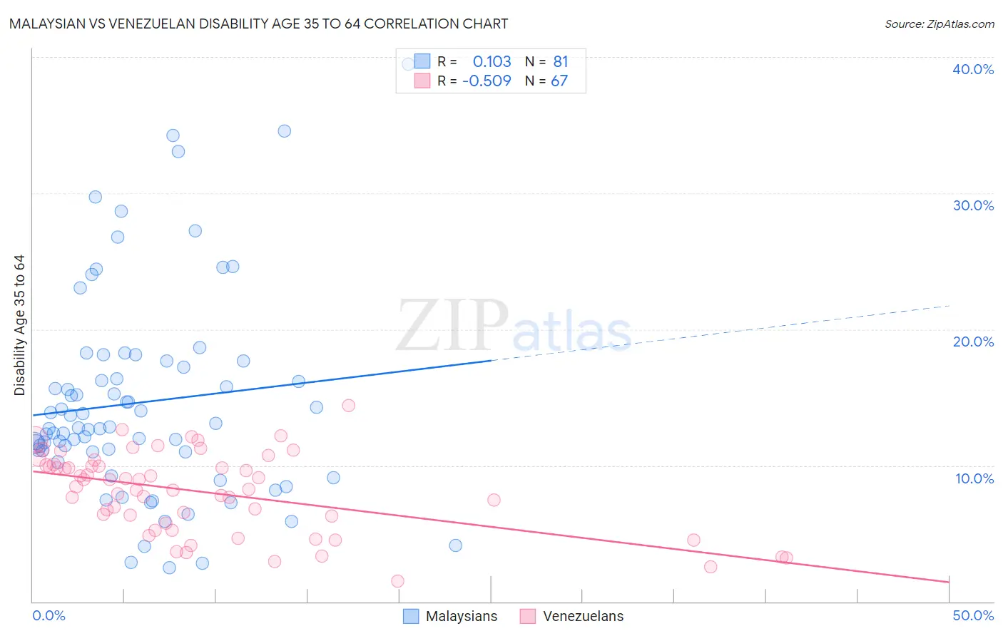 Malaysian vs Venezuelan Disability Age 35 to 64
