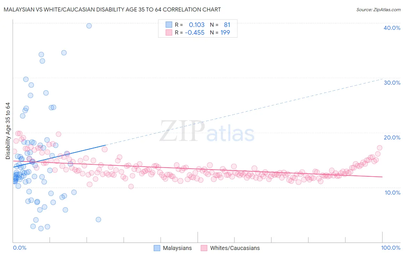 Malaysian vs White/Caucasian Disability Age 35 to 64