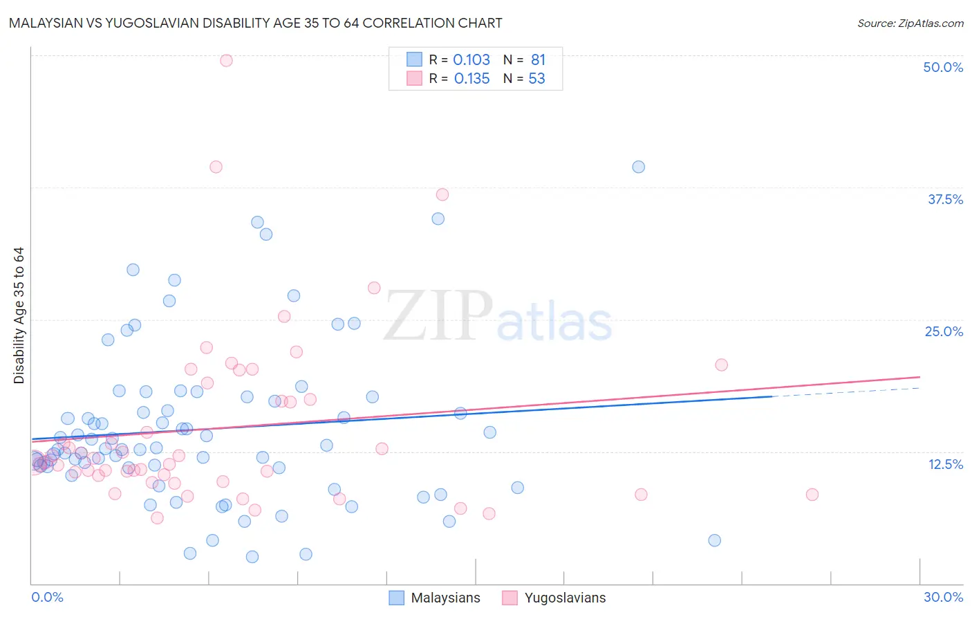 Malaysian vs Yugoslavian Disability Age 35 to 64