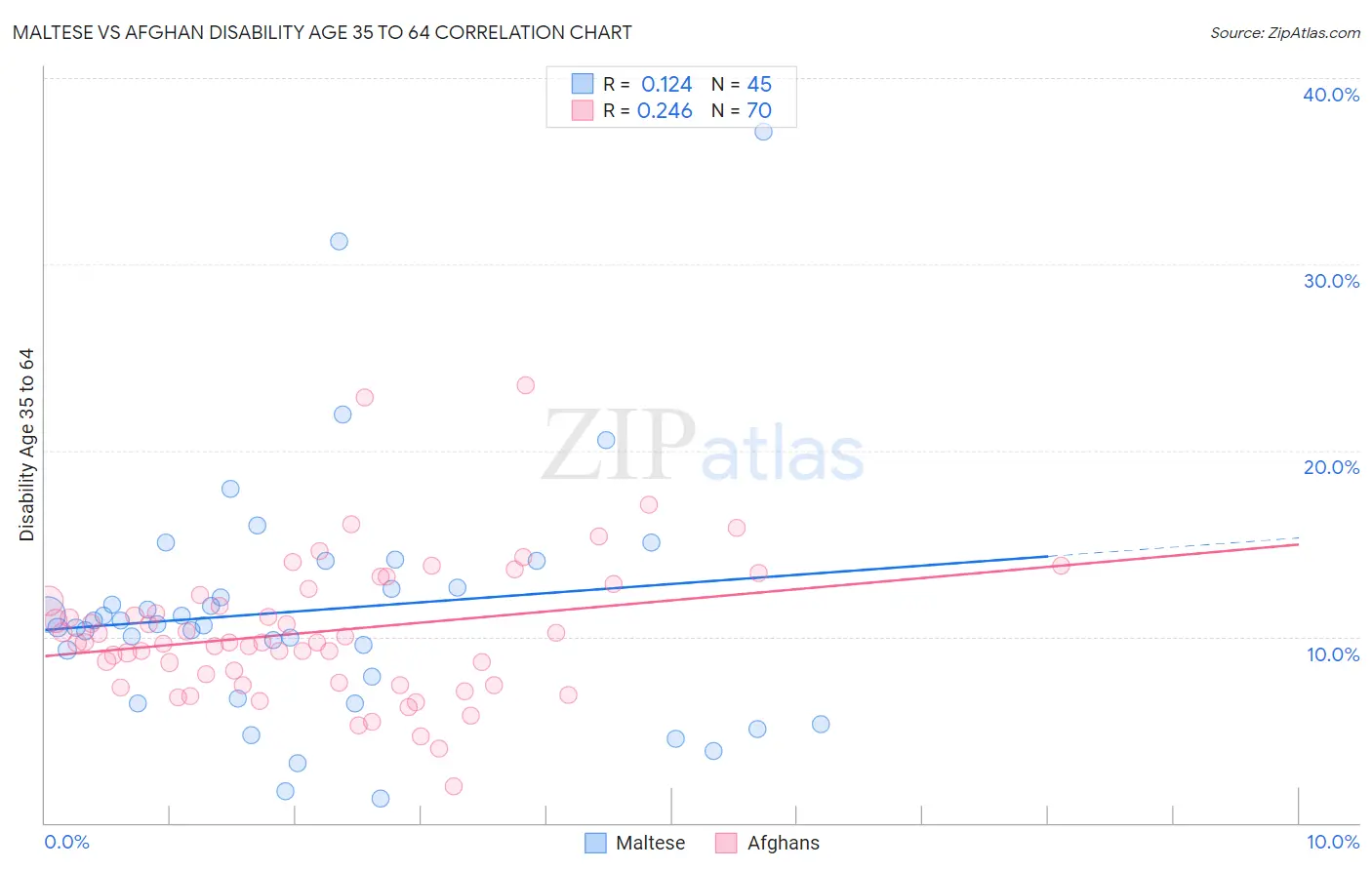 Maltese vs Afghan Disability Age 35 to 64