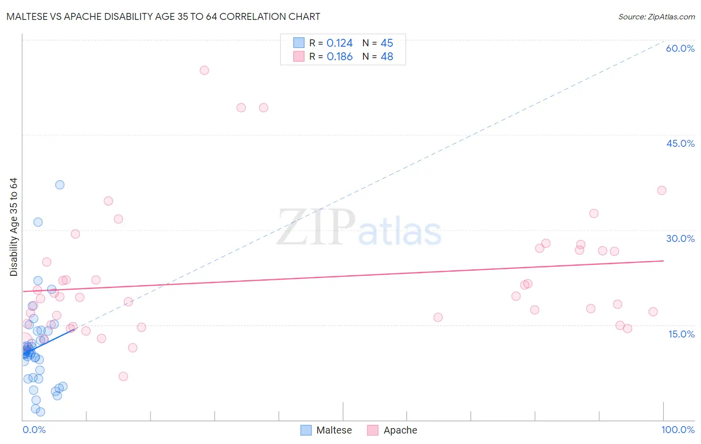 Maltese vs Apache Disability Age 35 to 64