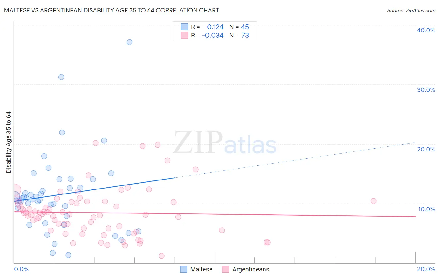 Maltese vs Argentinean Disability Age 35 to 64