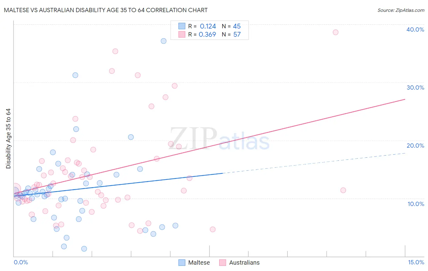 Maltese vs Australian Disability Age 35 to 64