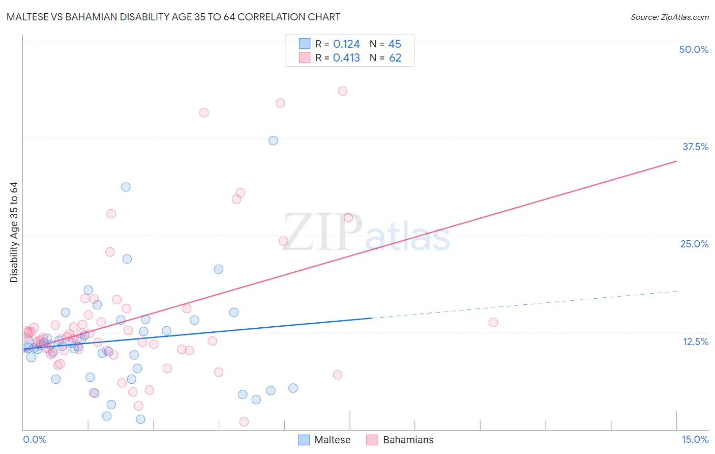 Maltese vs Bahamian Disability Age 35 to 64