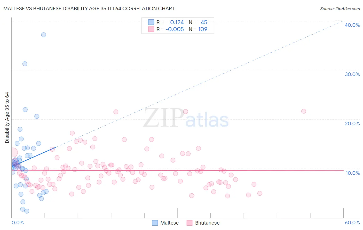 Maltese vs Bhutanese Disability Age 35 to 64