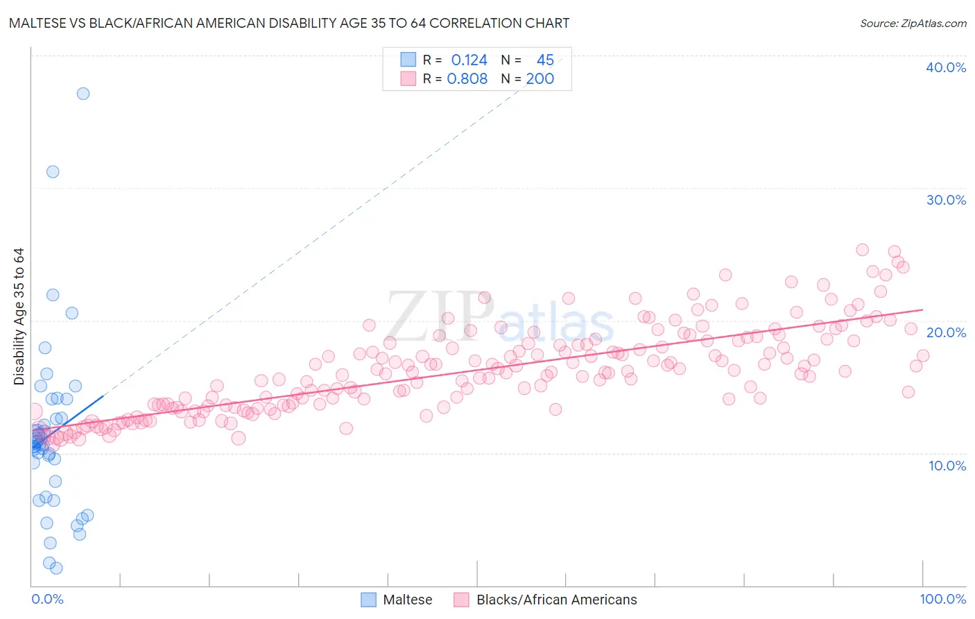 Maltese vs Black/African American Disability Age 35 to 64