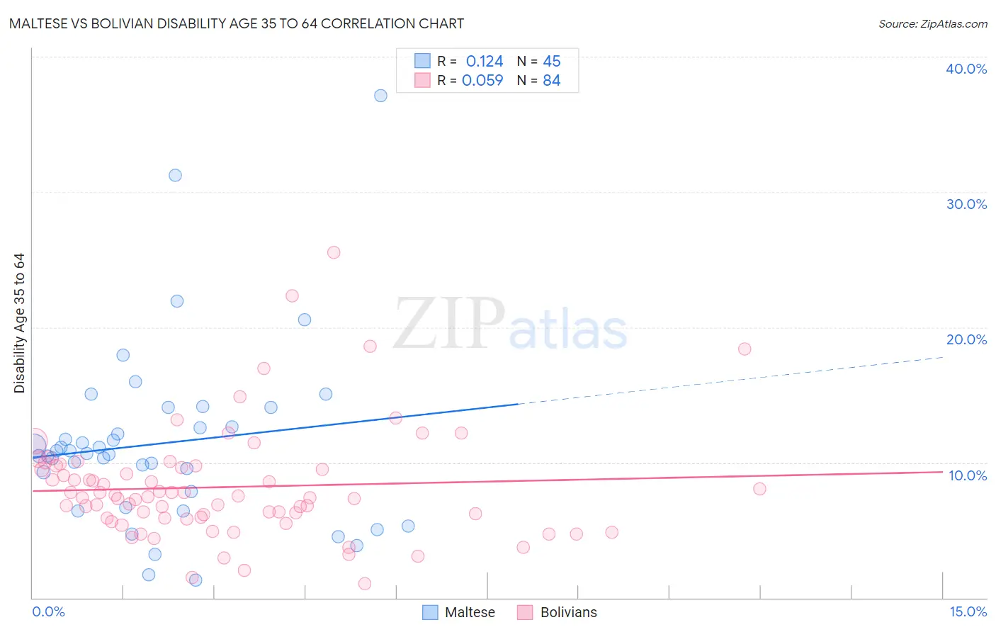 Maltese vs Bolivian Disability Age 35 to 64