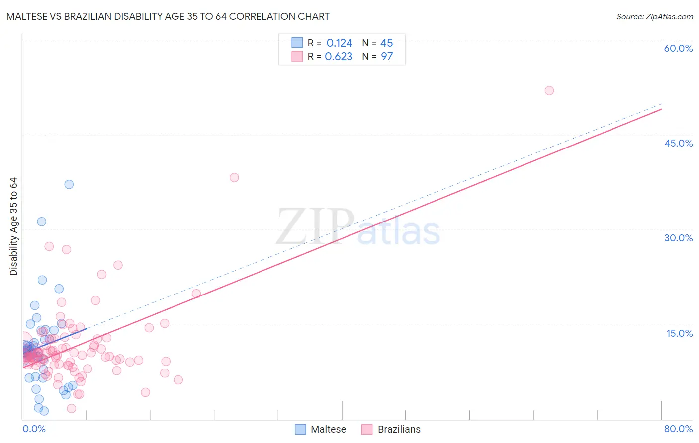 Maltese vs Brazilian Disability Age 35 to 64