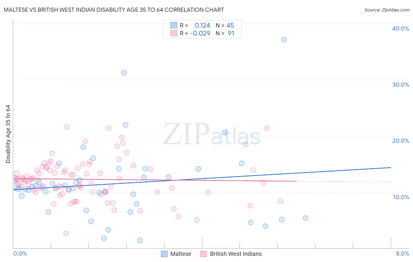 Maltese vs British West Indian Disability Age 35 to 64