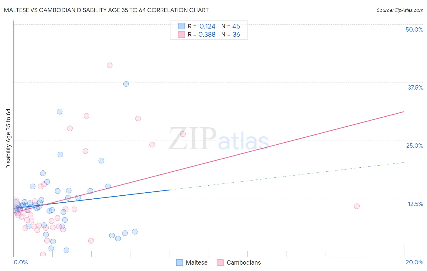 Maltese vs Cambodian Disability Age 35 to 64