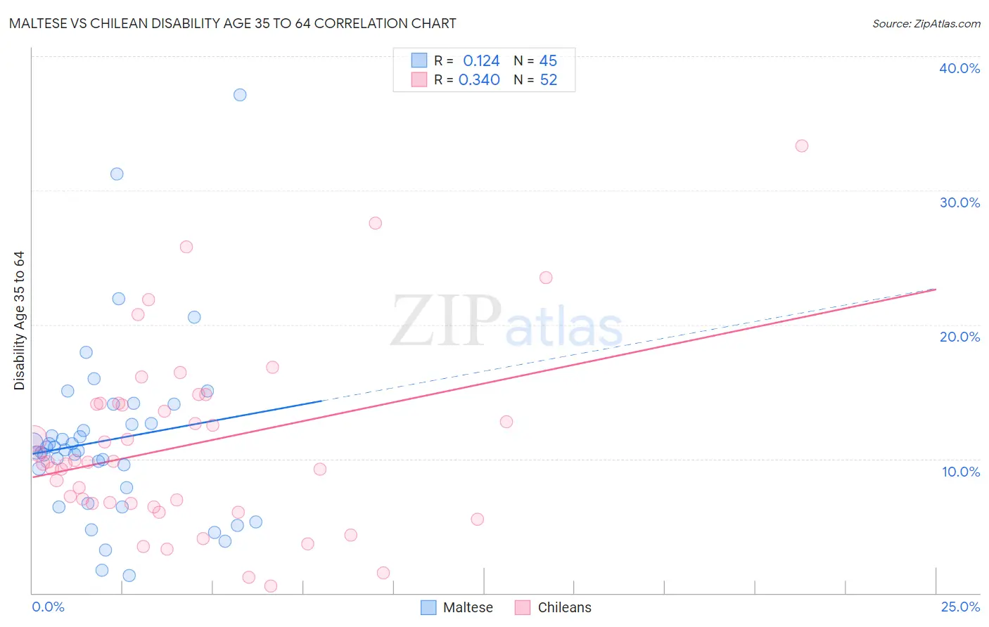 Maltese vs Chilean Disability Age 35 to 64