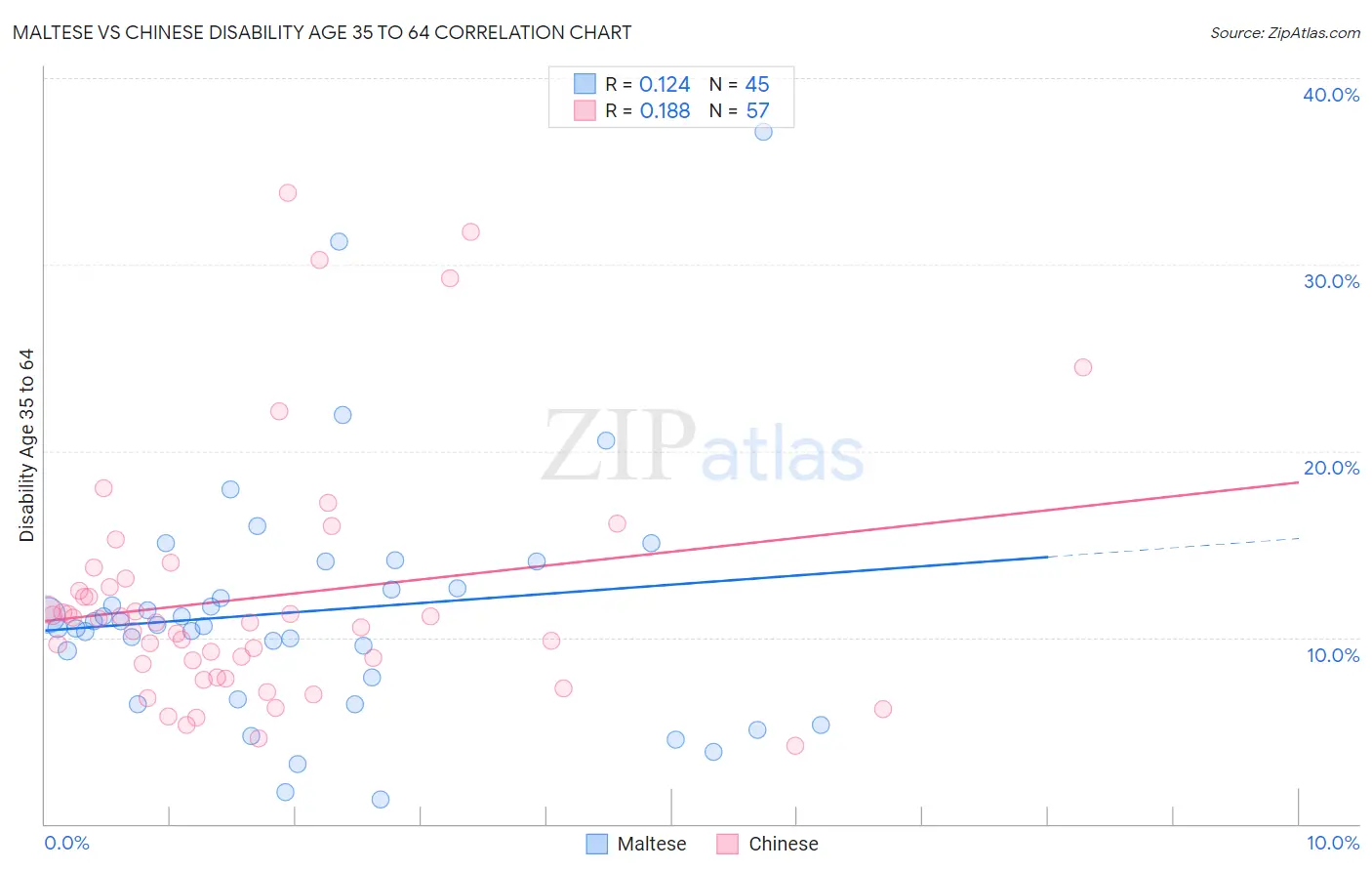Maltese vs Chinese Disability Age 35 to 64