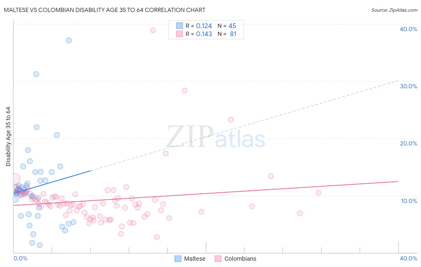 Maltese vs Colombian Disability Age 35 to 64