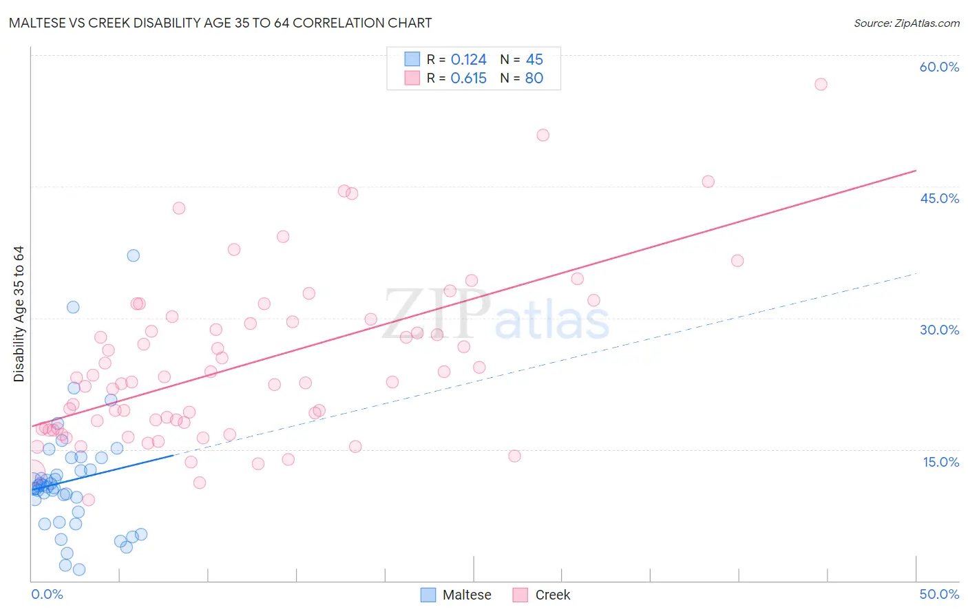 Maltese vs Creek Disability Age 35 to 64