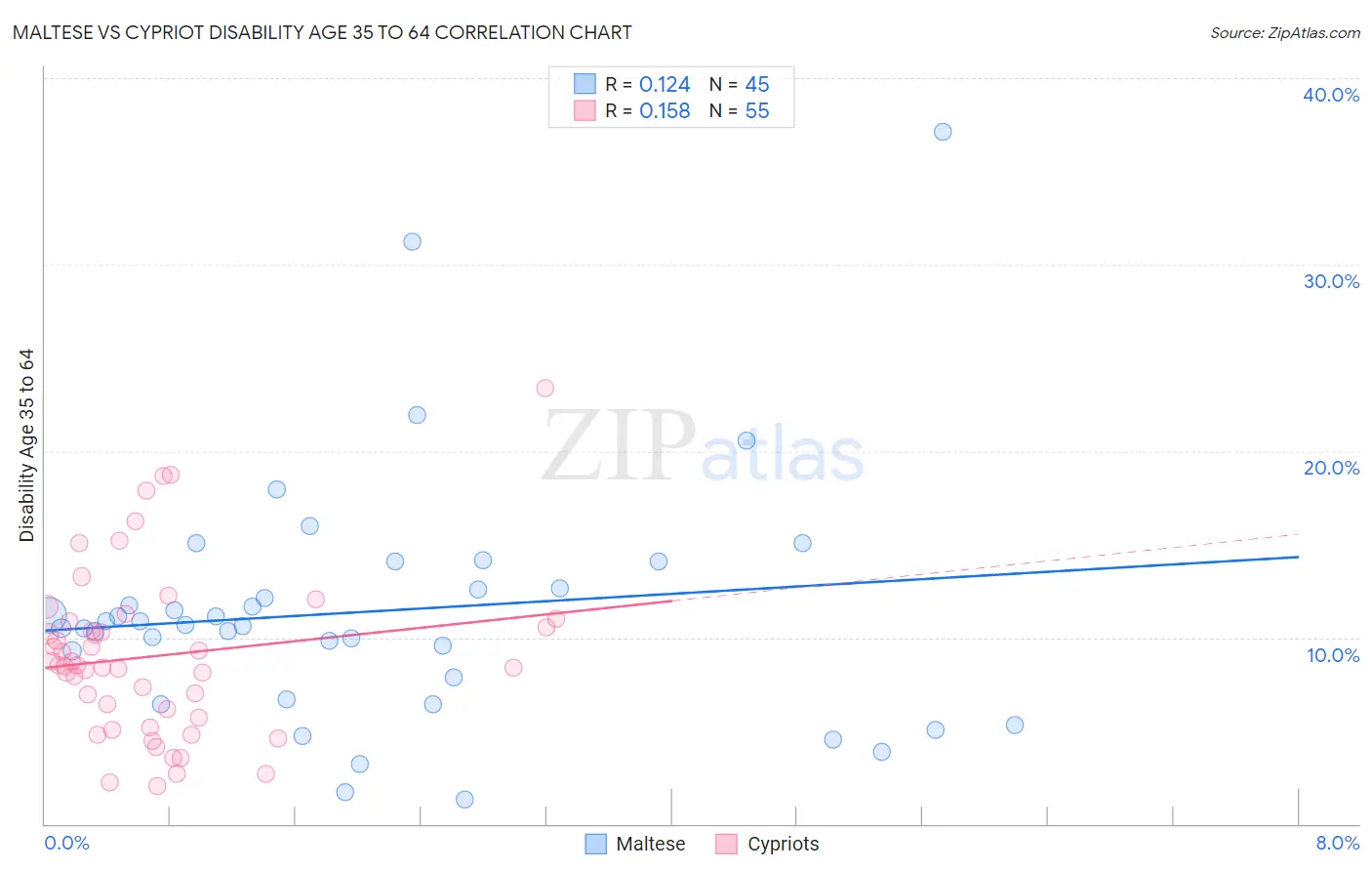 Maltese vs Cypriot Disability Age 35 to 64