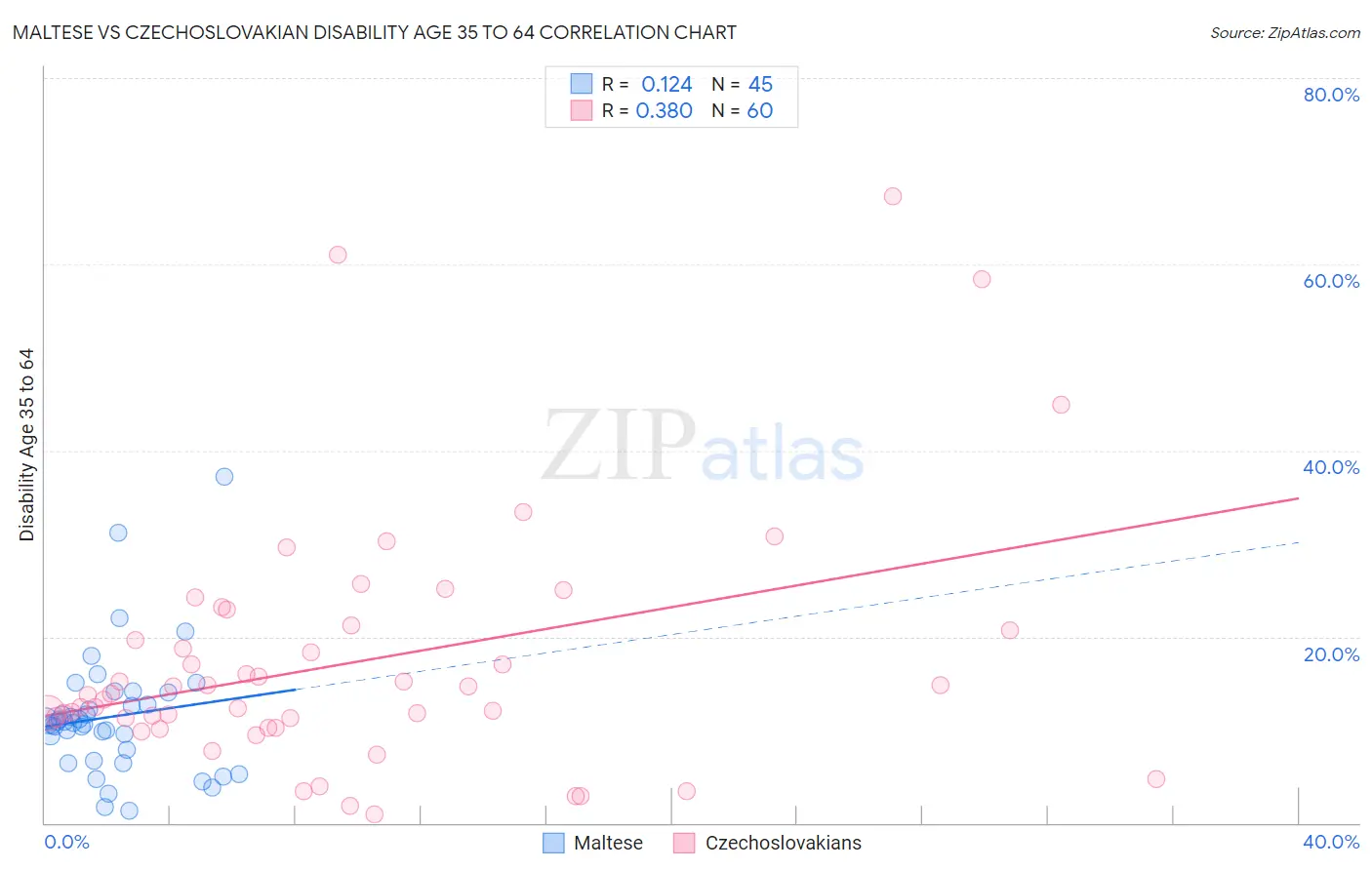 Maltese vs Czechoslovakian Disability Age 35 to 64