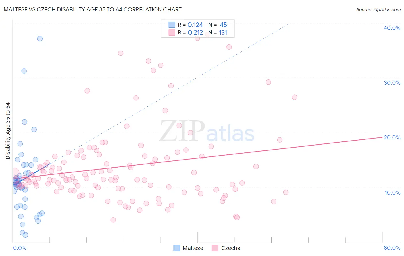 Maltese vs Czech Disability Age 35 to 64