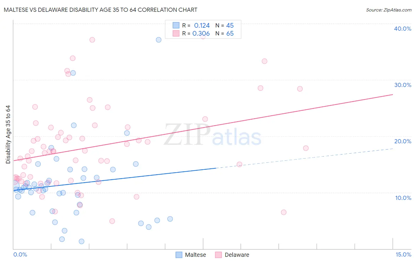 Maltese vs Delaware Disability Age 35 to 64