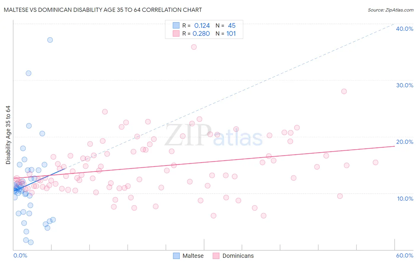 Maltese vs Dominican Disability Age 35 to 64