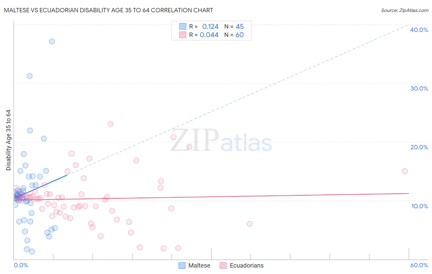 Maltese vs Ecuadorian Disability Age 35 to 64