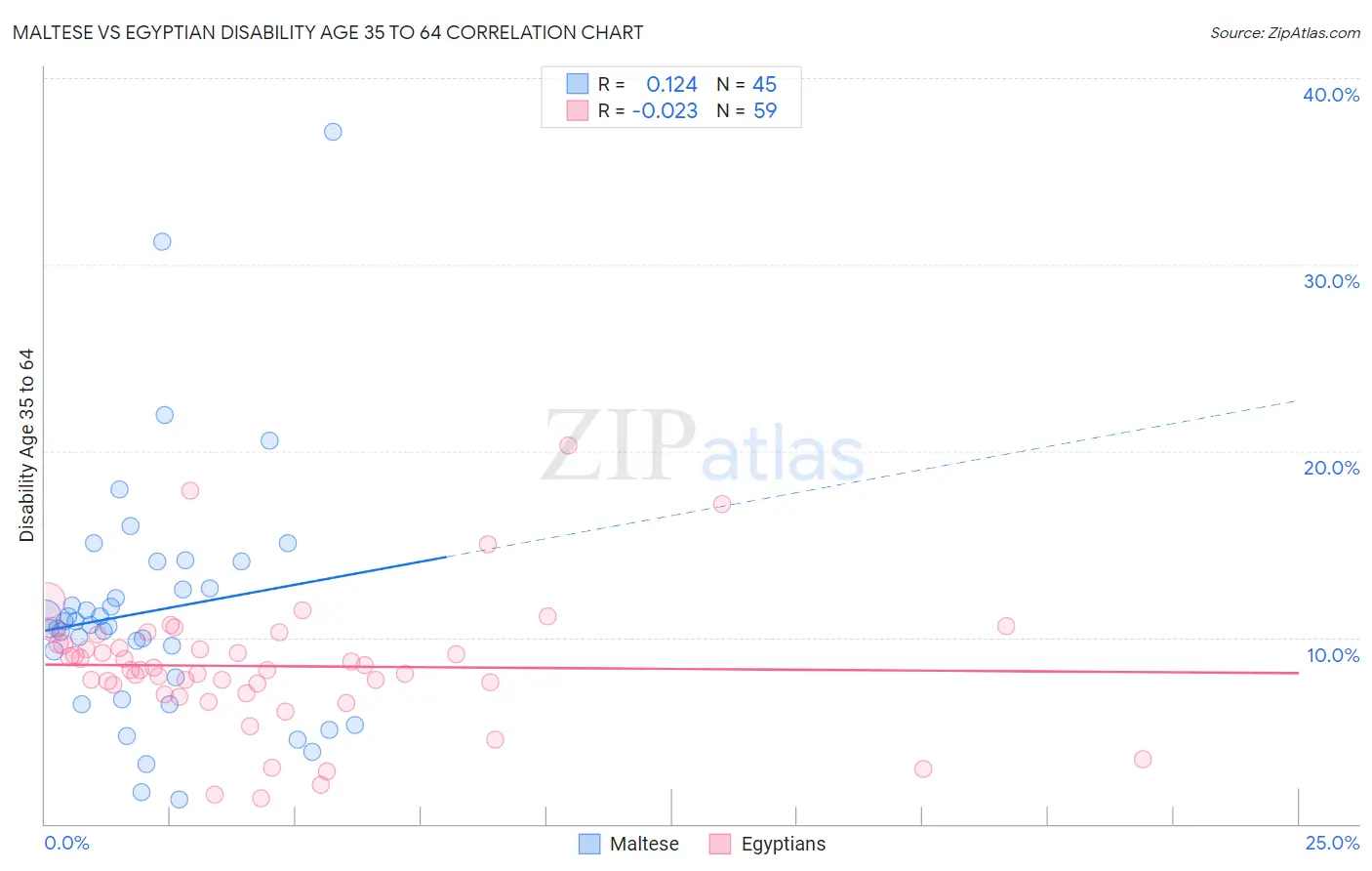 Maltese vs Egyptian Disability Age 35 to 64