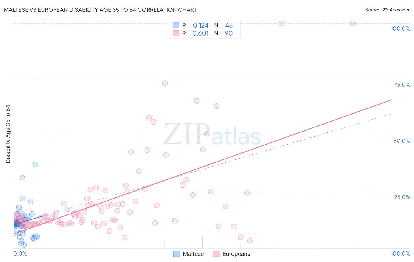 Maltese vs European Disability Age 35 to 64