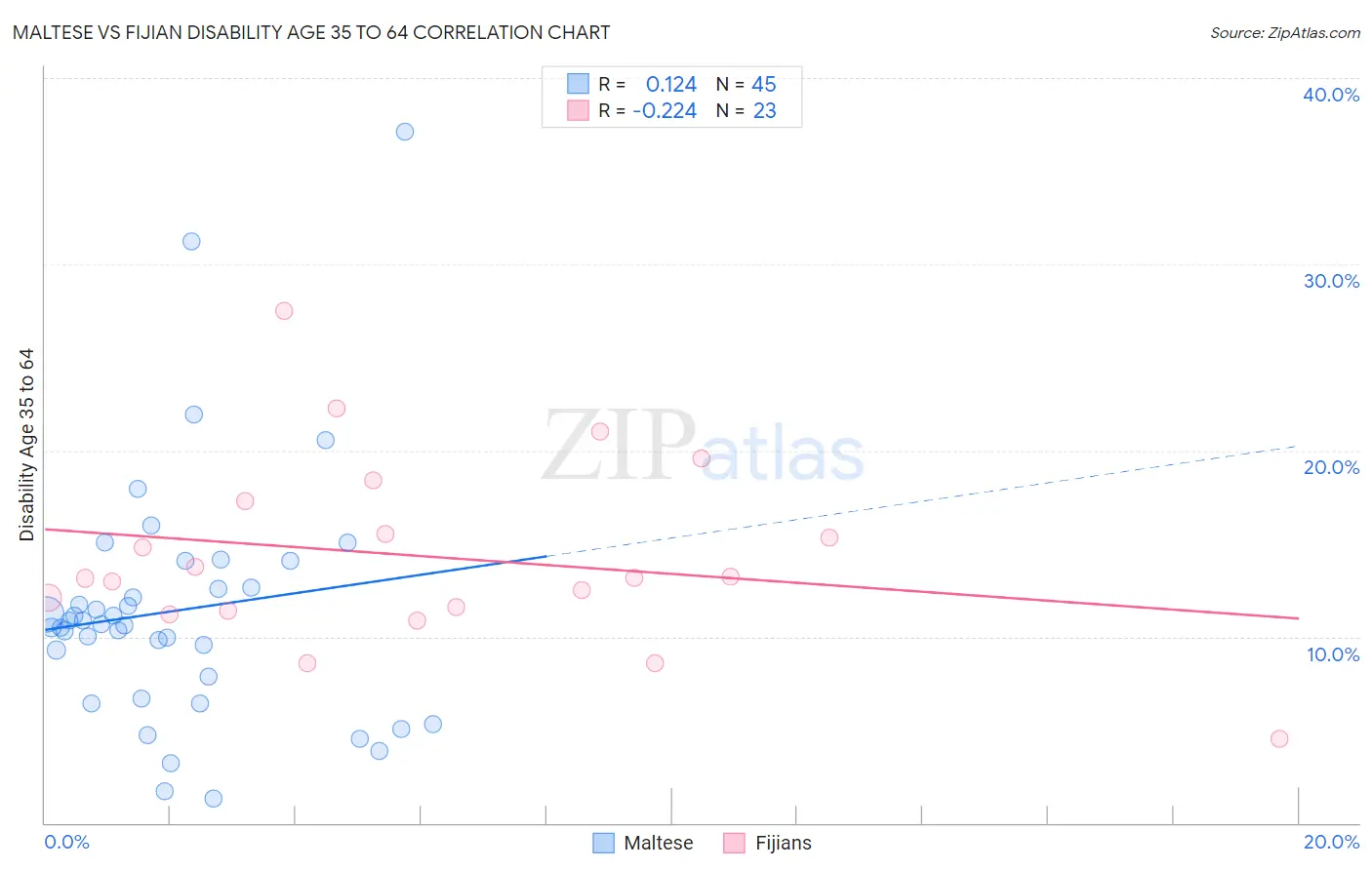 Maltese vs Fijian Disability Age 35 to 64