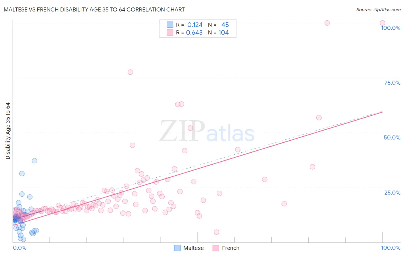 Maltese vs French Disability Age 35 to 64