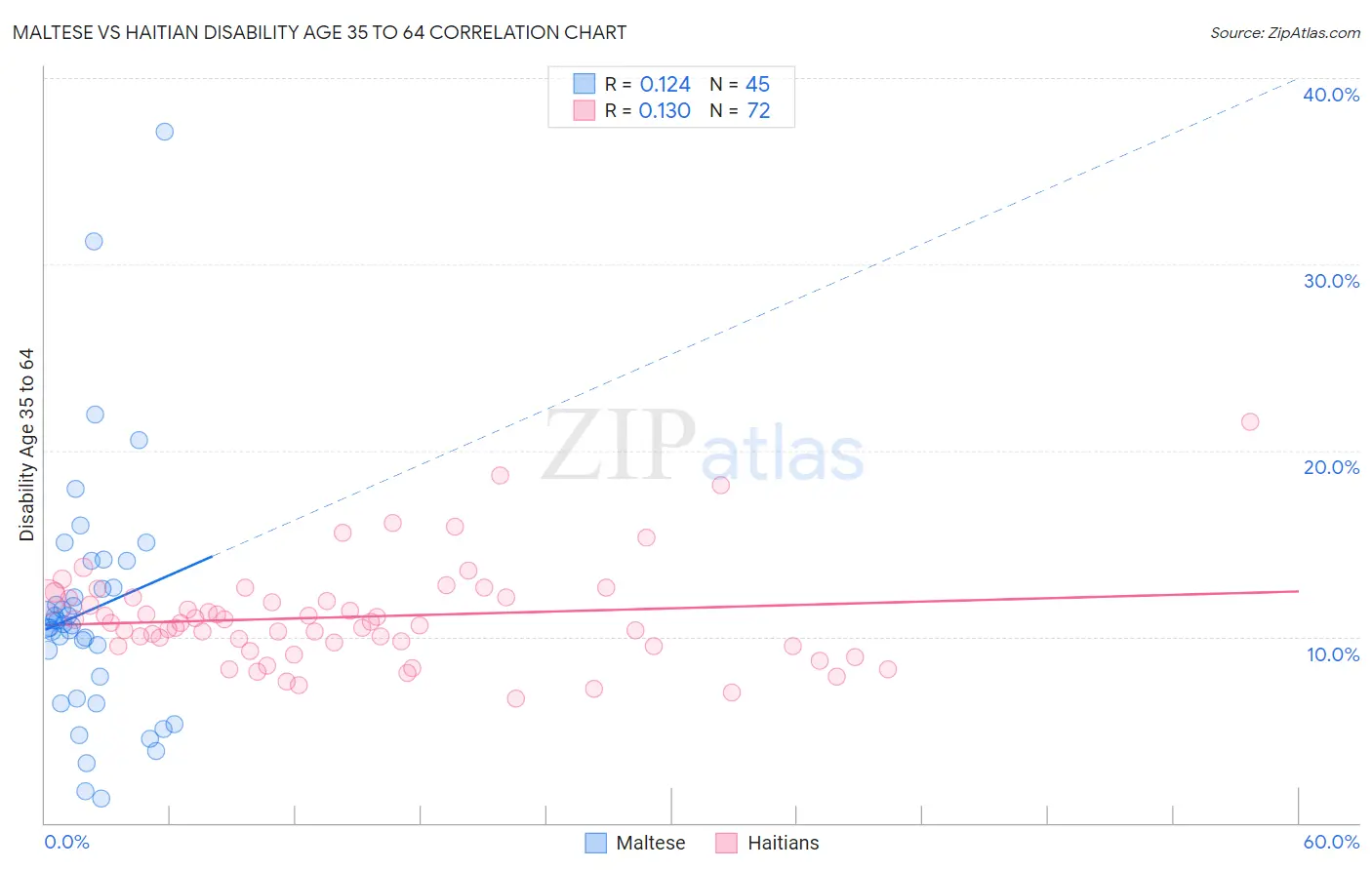 Maltese vs Haitian Disability Age 35 to 64