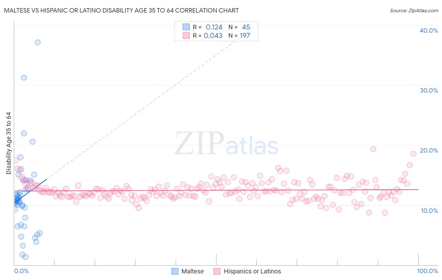 Maltese vs Hispanic or Latino Disability Age 35 to 64