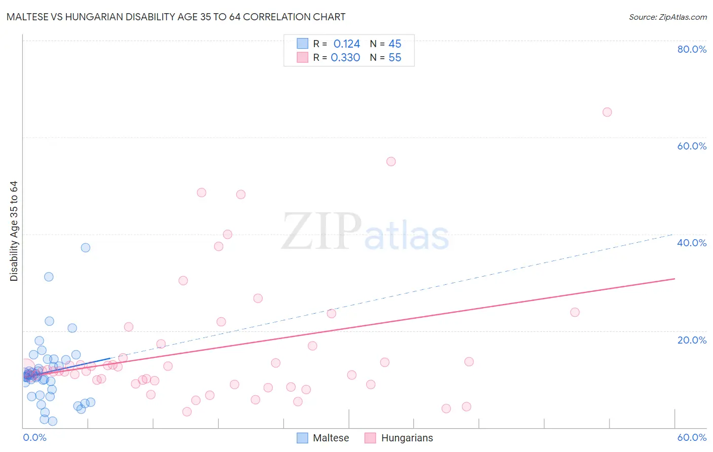 Maltese vs Hungarian Disability Age 35 to 64