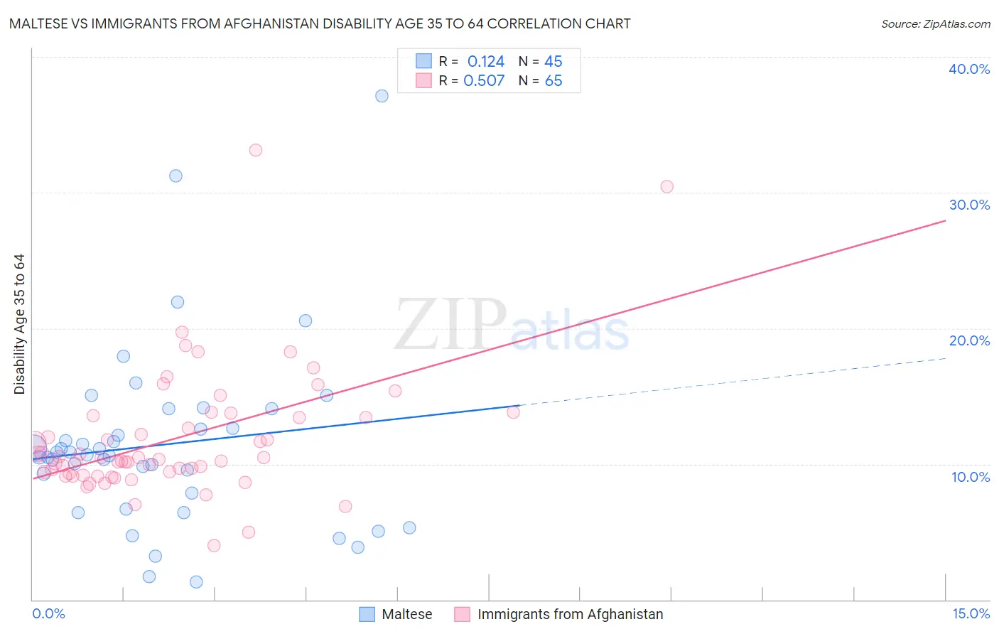 Maltese vs Immigrants from Afghanistan Disability Age 35 to 64