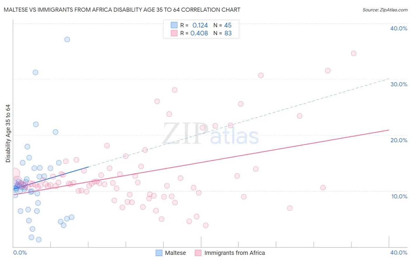 Maltese vs Immigrants from Africa Disability Age 35 to 64
