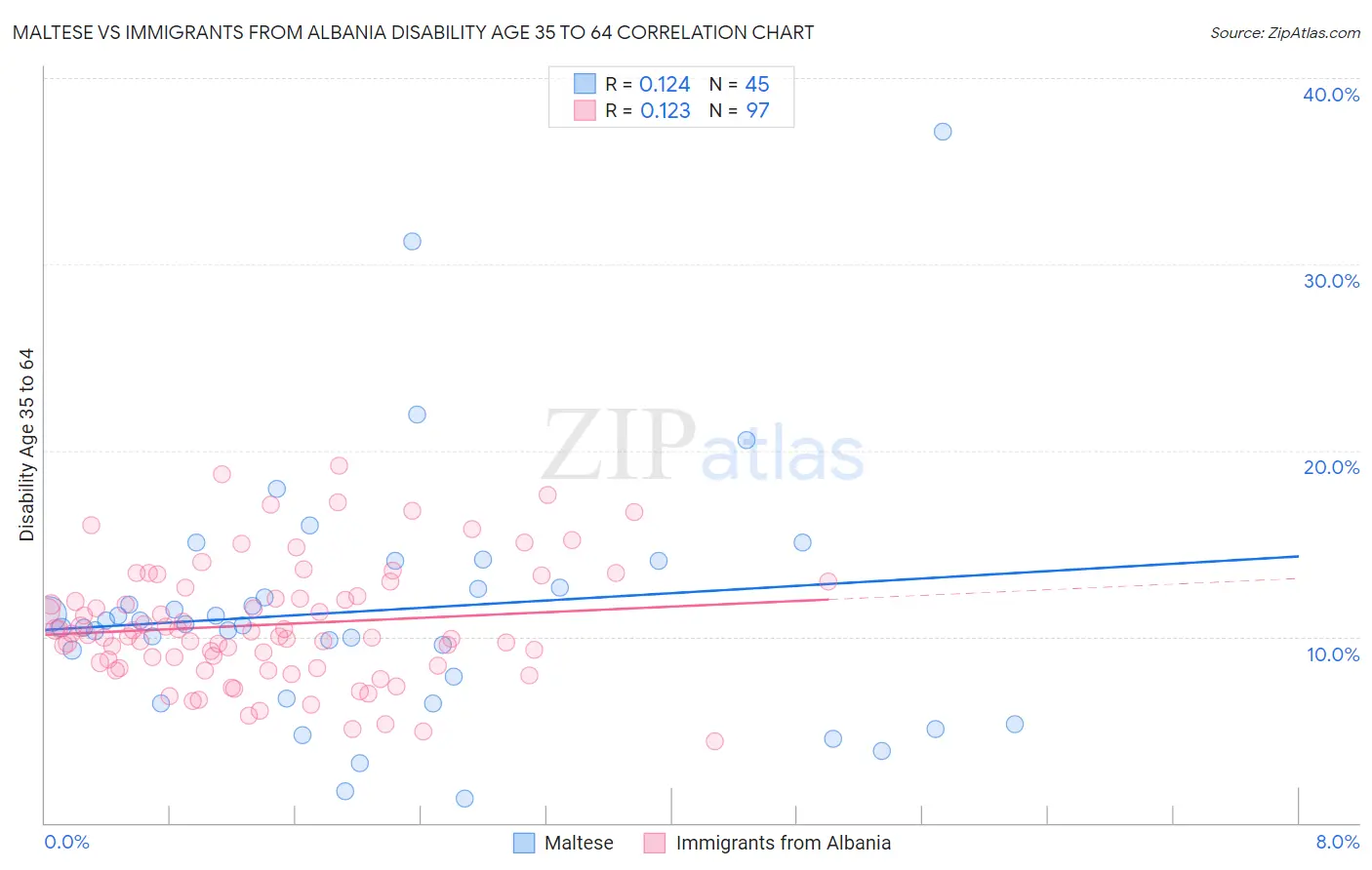 Maltese vs Immigrants from Albania Disability Age 35 to 64