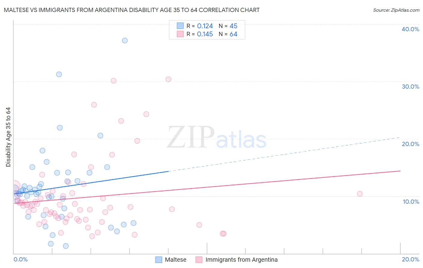Maltese vs Immigrants from Argentina Disability Age 35 to 64