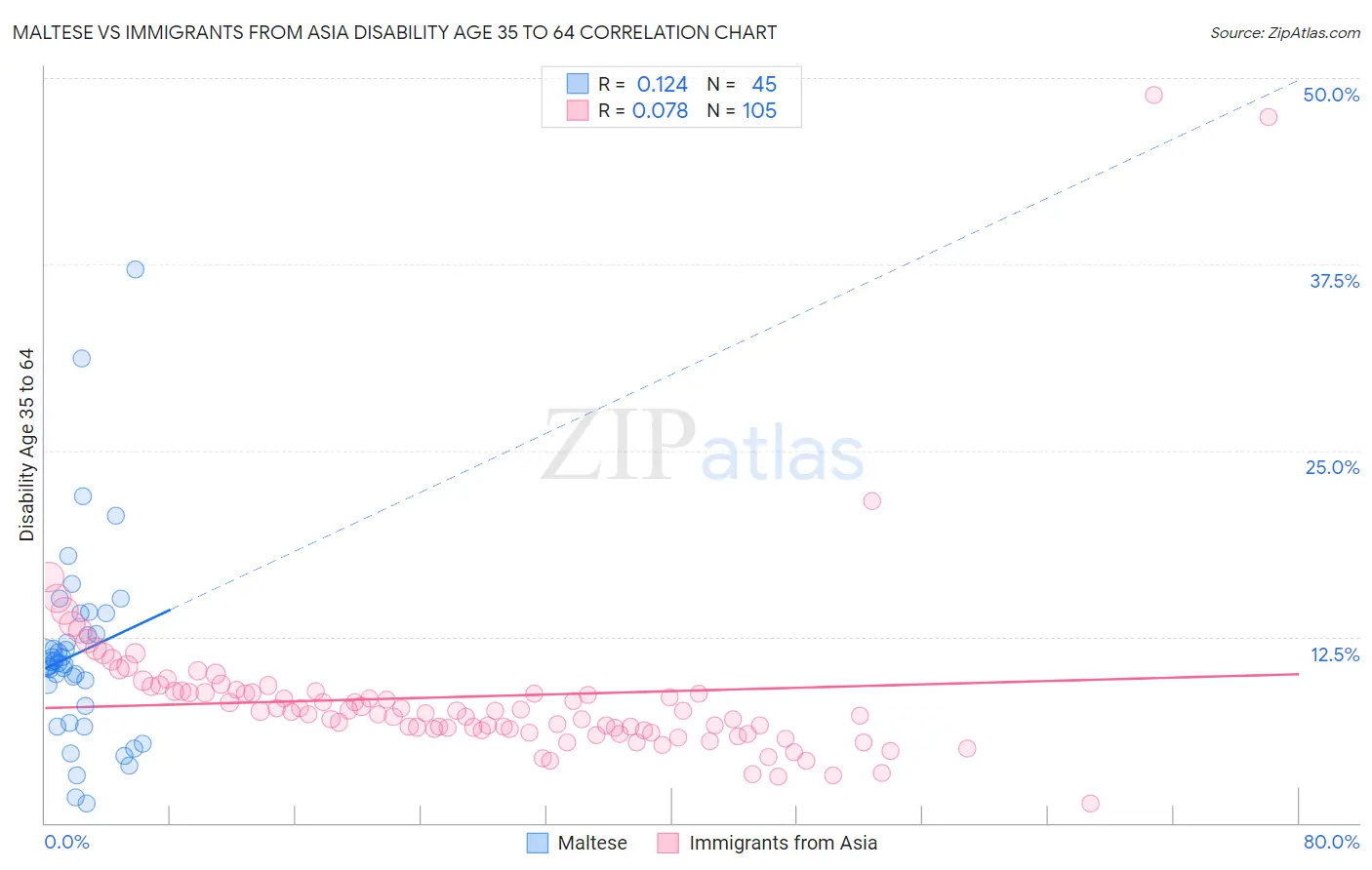 Maltese vs Immigrants from Asia Disability Age 35 to 64