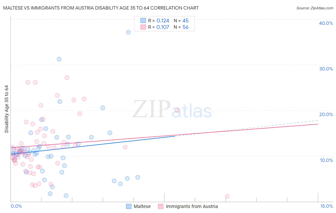 Maltese vs Immigrants from Austria Disability Age 35 to 64