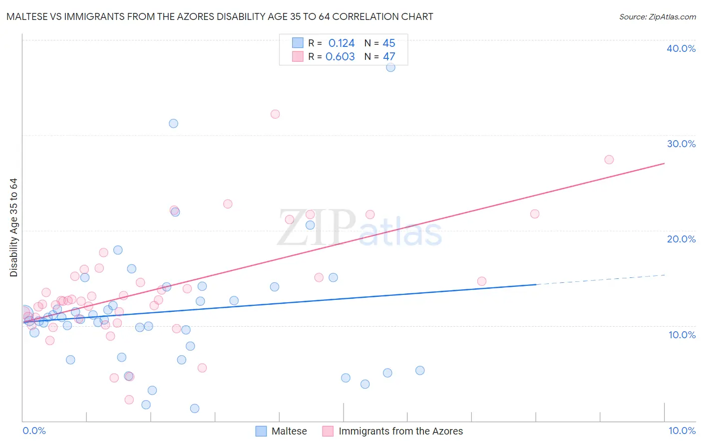 Maltese vs Immigrants from the Azores Disability Age 35 to 64
