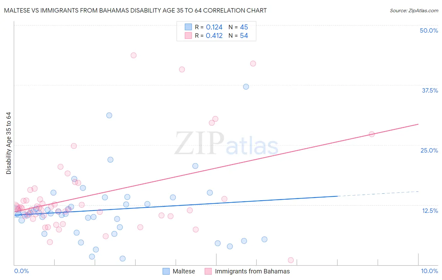 Maltese vs Immigrants from Bahamas Disability Age 35 to 64