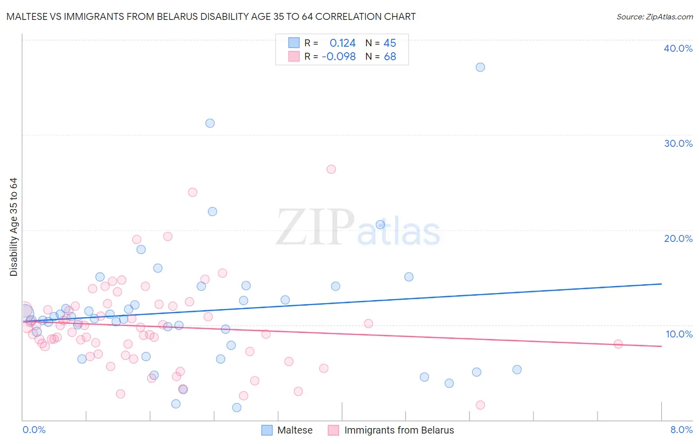 Maltese vs Immigrants from Belarus Disability Age 35 to 64