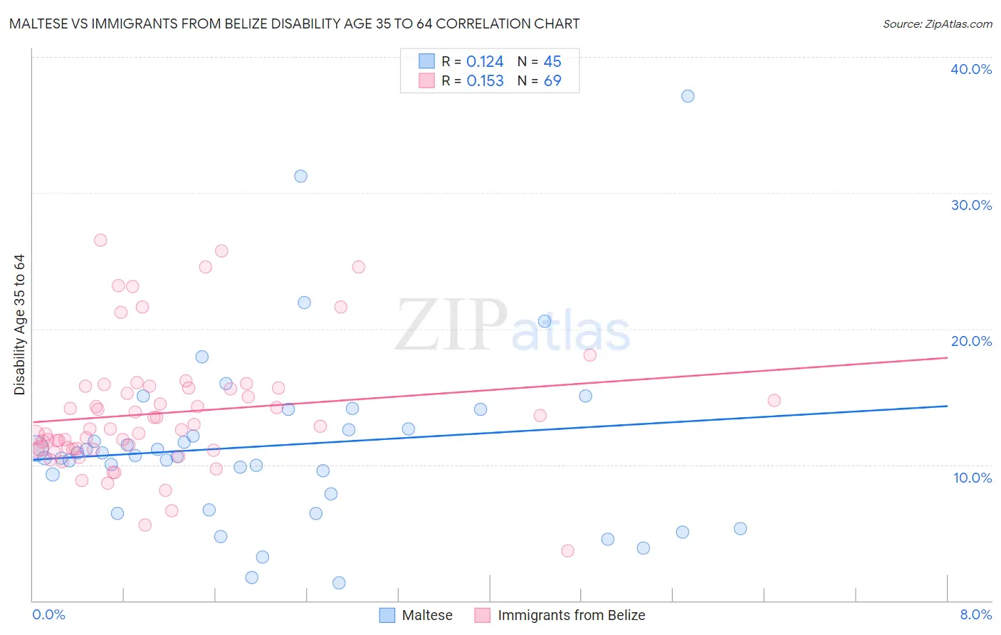 Maltese vs Immigrants from Belize Disability Age 35 to 64