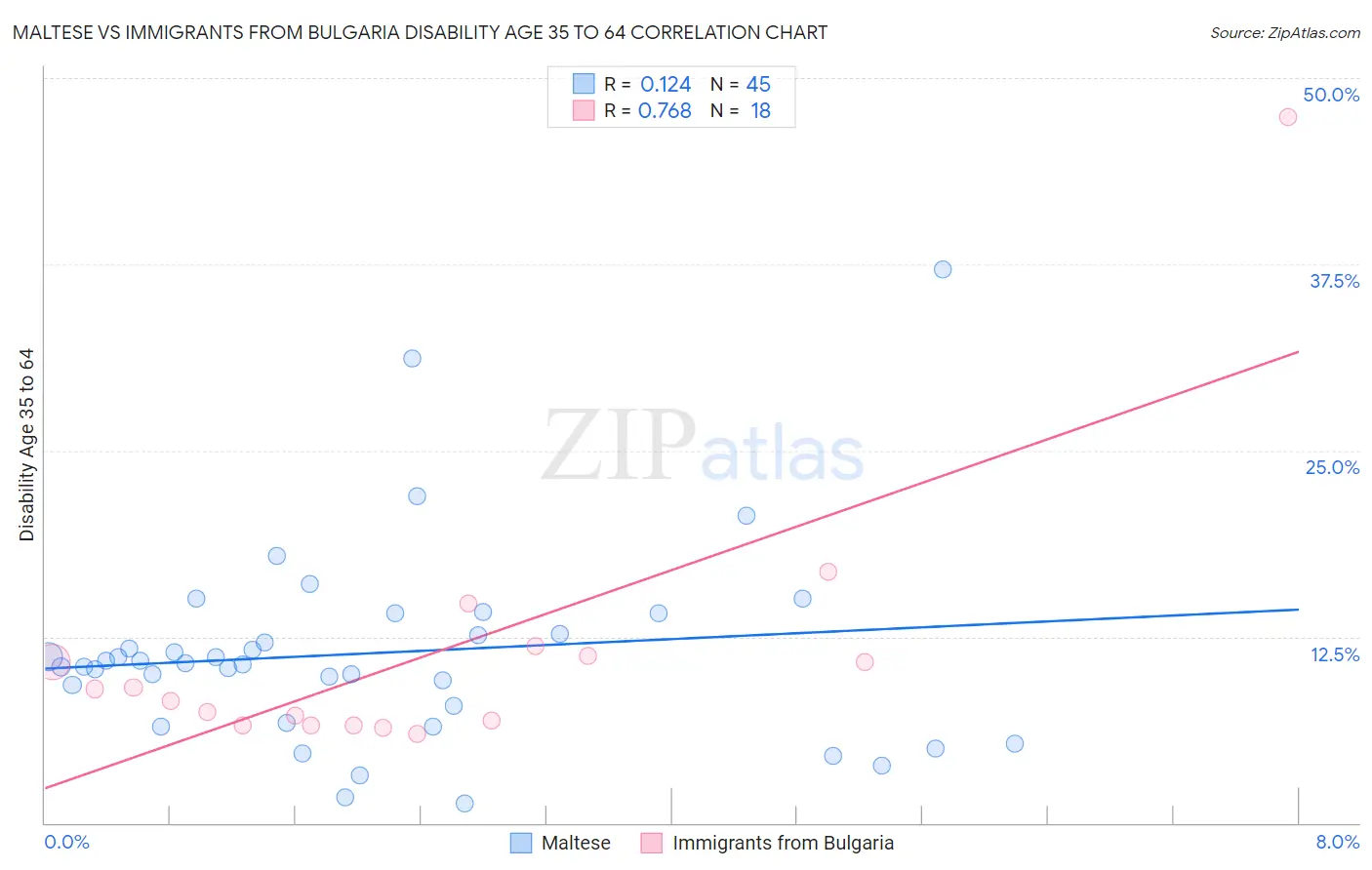 Maltese vs Immigrants from Bulgaria Disability Age 35 to 64
