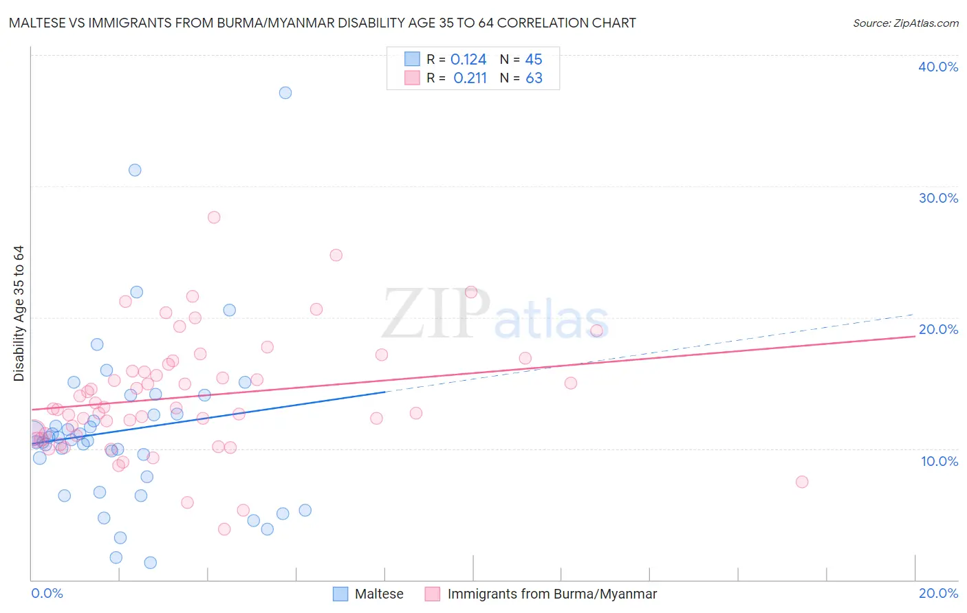 Maltese vs Immigrants from Burma/Myanmar Disability Age 35 to 64