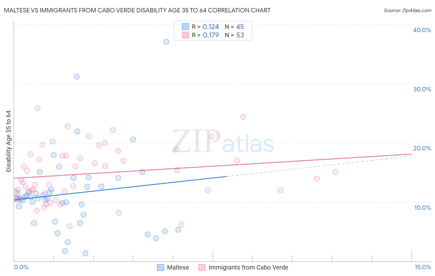 Maltese vs Immigrants from Cabo Verde Disability Age 35 to 64